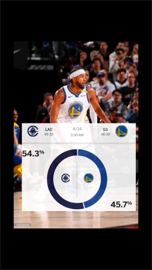 賽前ESPN給出快船取勝概率54.3%！最終快船成功擊敗勇士